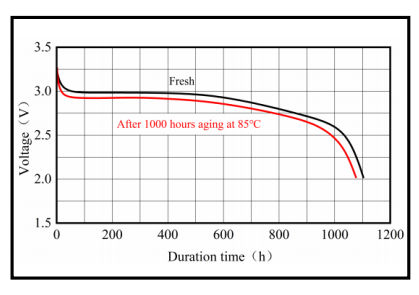 Discharge Performance After 85°C Storage (1000 Hours)