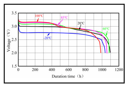 Temperature Characteristics (Load 15KΩ)