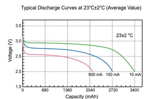 CP903450 Li-MnO2 Pouch Battery Safety & Temperature Test