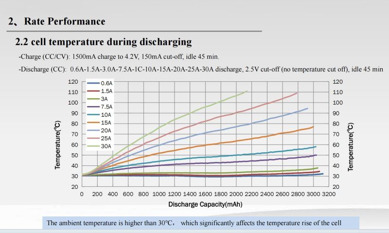 18650-30P Cell Temperature Profile During High-Drain Discharge