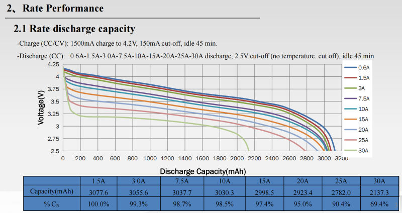 18650-30P High Drain Rate Discharge Capacity Comparison