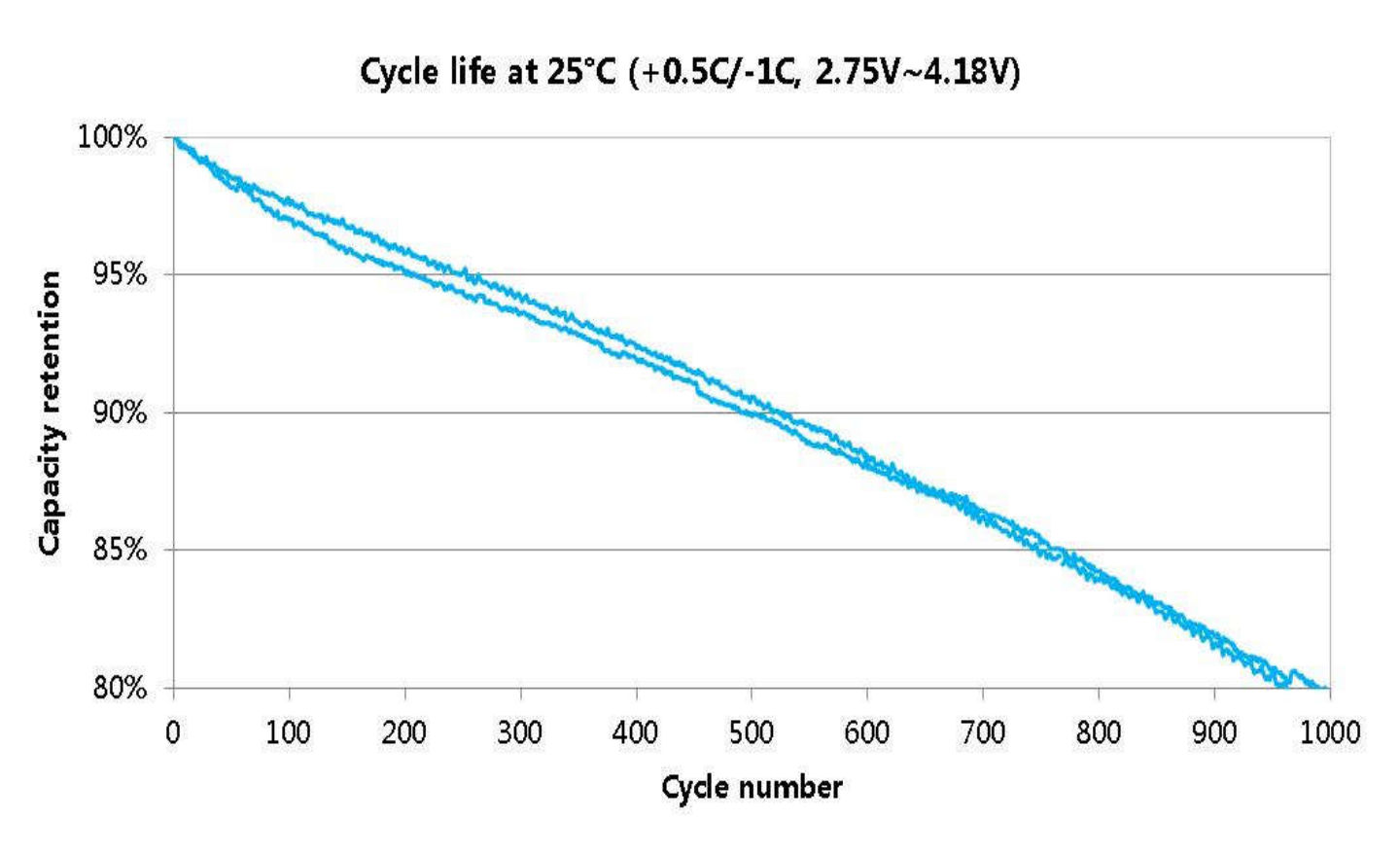 Long Cycle Life