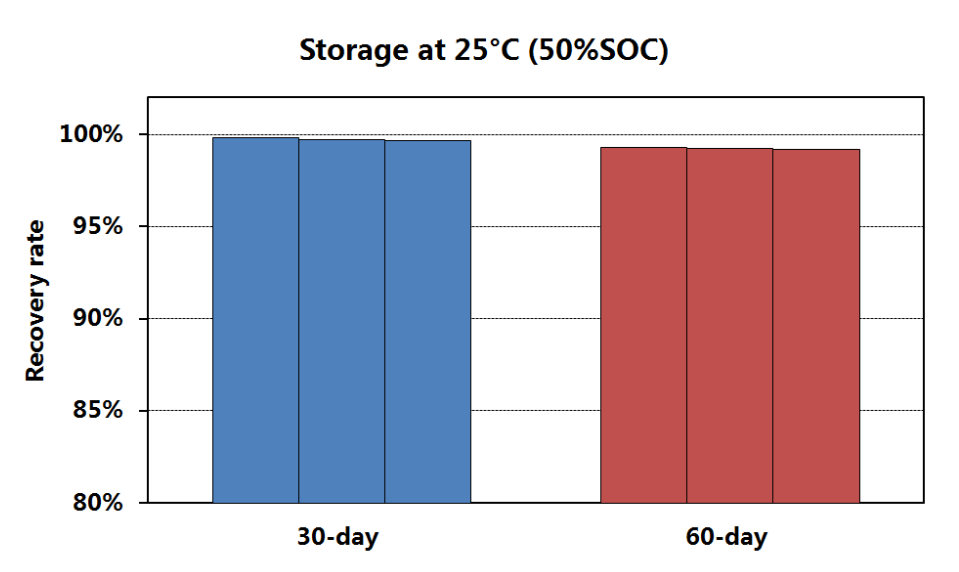 Low Self Discharge Rate