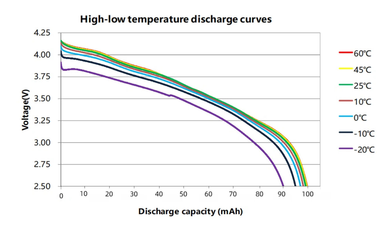 Temperature Performance