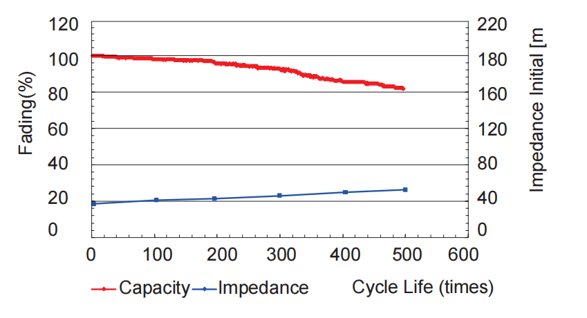 Long Cycle Life
