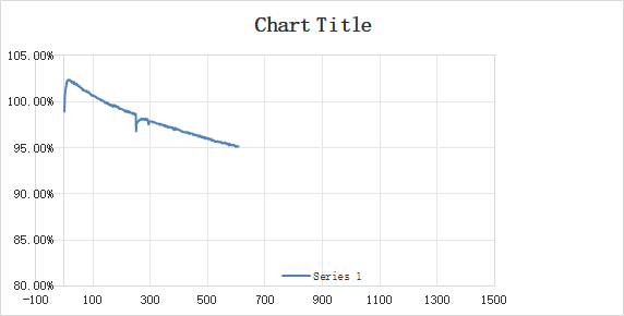 Cycle Life Performance: LFP32140 15000mAh Cell (1C Test)