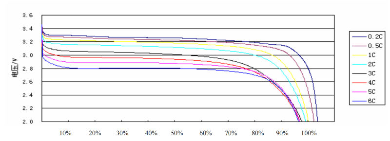 Comprehensive Multi-Rate Discharge Performance