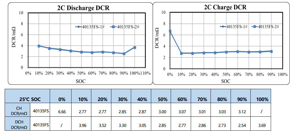 Direct Current Resistance (DCR) Profile of 40135FS Battery Cells at 2C and 25°C