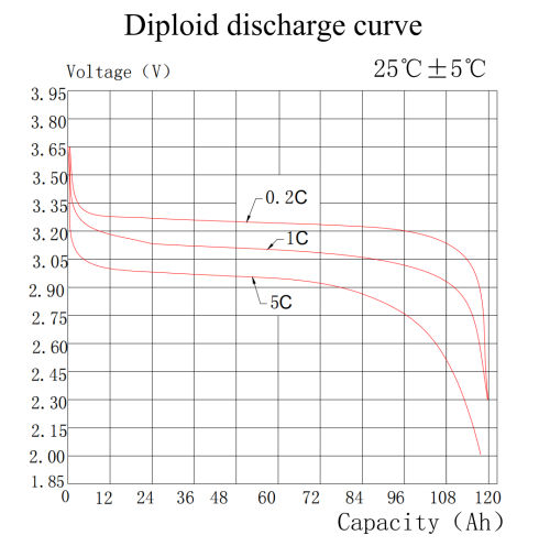 LiFePO4 Battery Discharge Performance at Various Rates