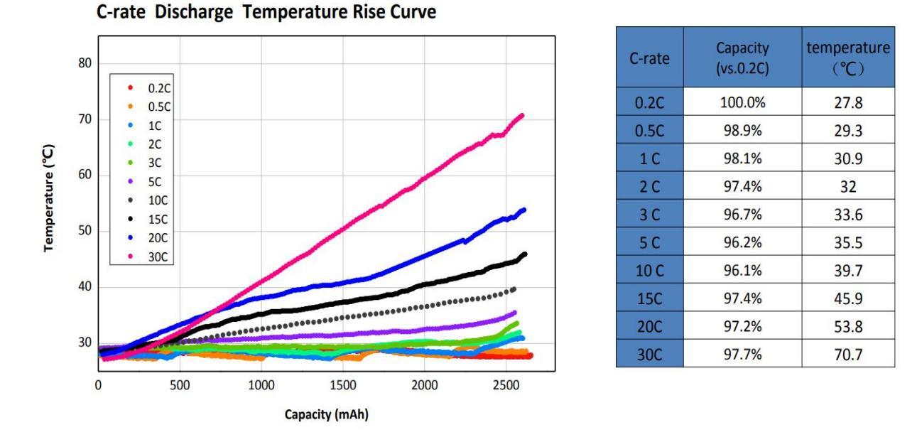 C-rate Discharge Temperature Rise Curve