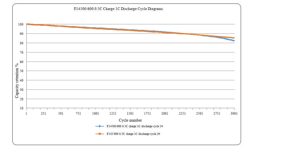 F14500/600 Battery Cycle Life Performance