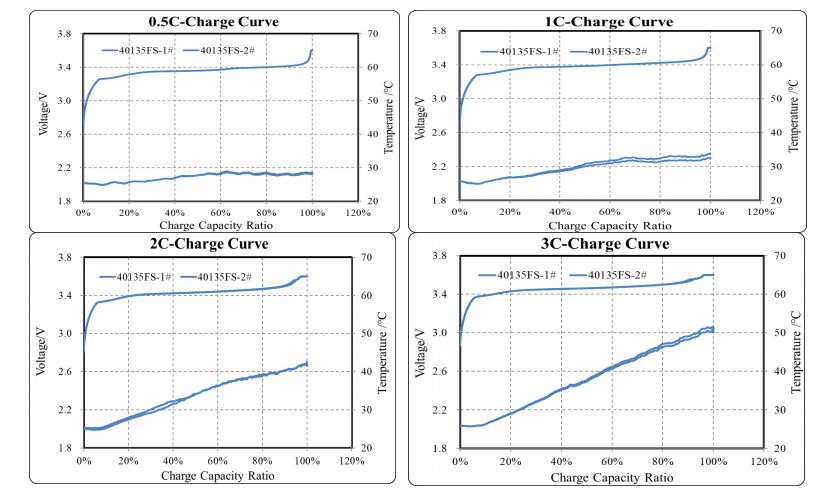 Voltage and Temperature Profiles of 40135FS Battery Cells During Fast Charging at Various Rates