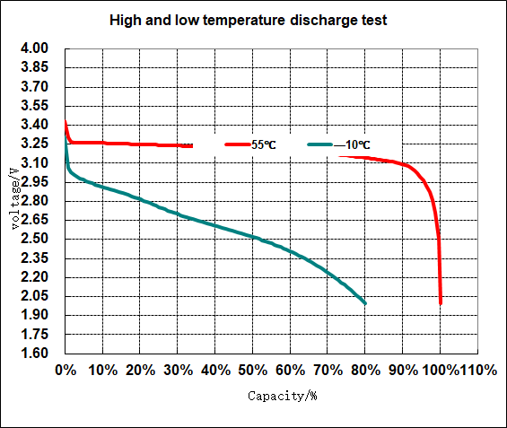 High and Low Temperature Discharge Performance