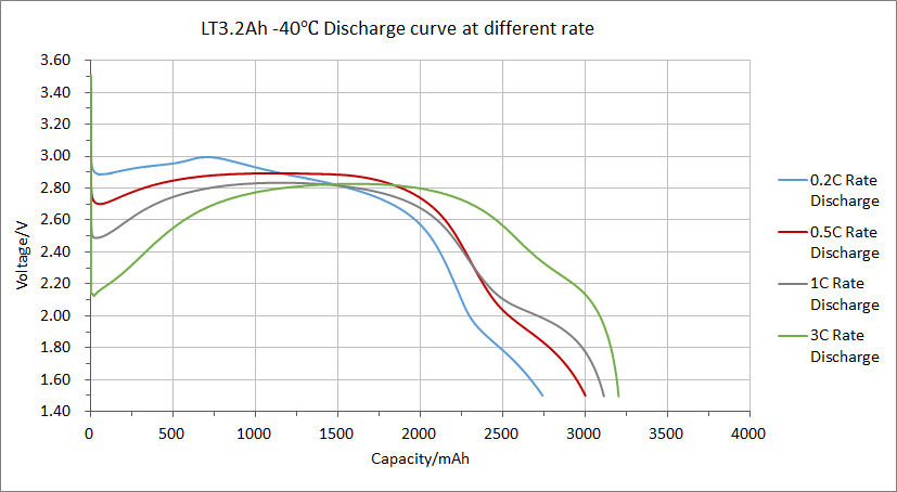 LT3.2Ah -40℃ Discharge curve at different rate