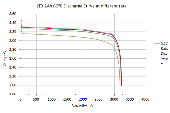 LT3.2Ah 60℃ Discharge Curve at different rate