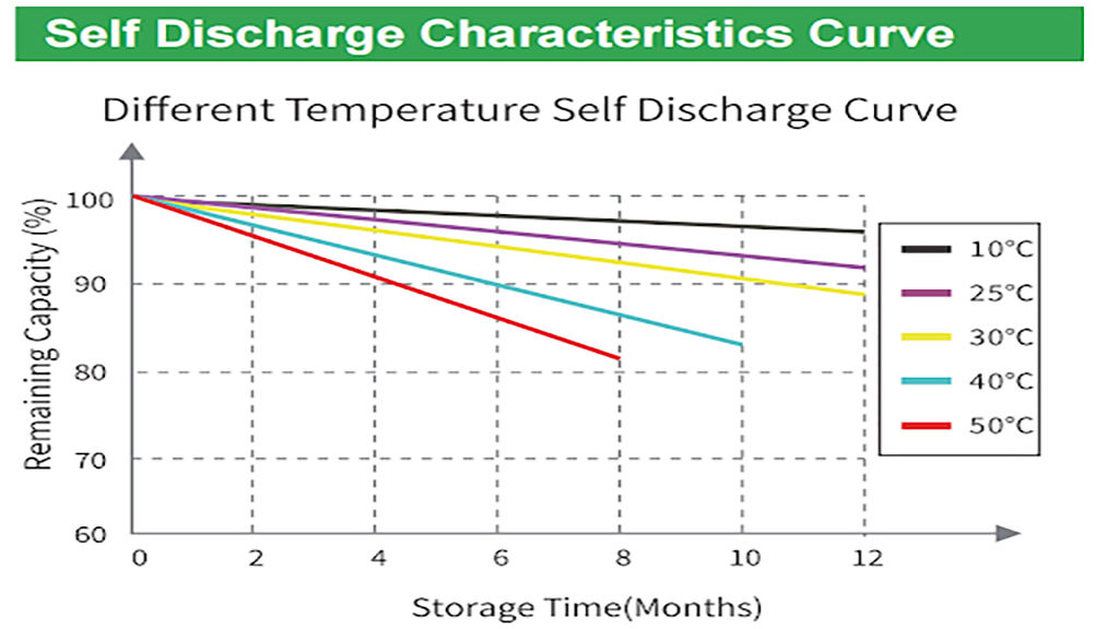 Low self-discharge rate