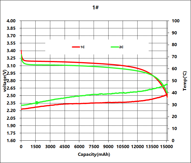 Rate Discharge Performance: 1C vs. 2C Test