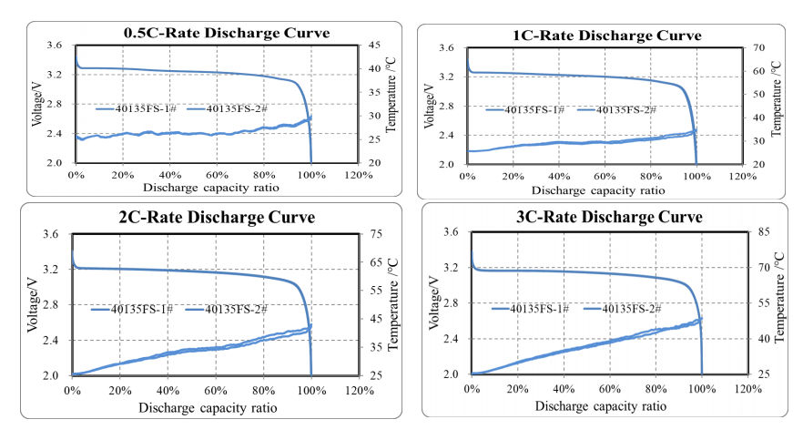 Voltage and Temperature Profiles of 40135FS Battery Cells at Various Discharge Rates