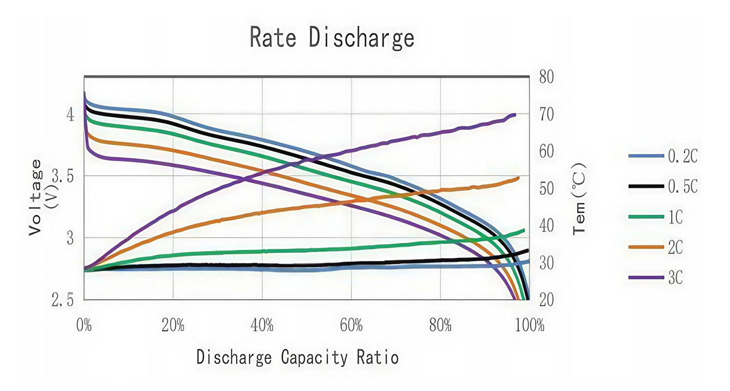 Different Discharge Rate
