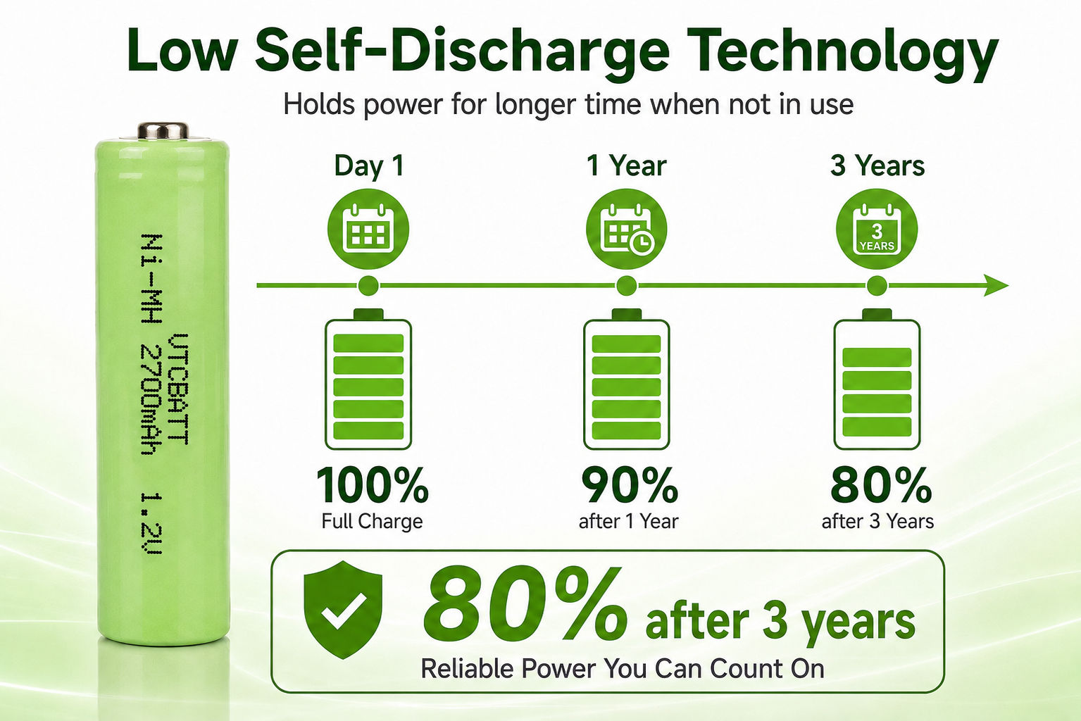 Low Self-Discharge Technology