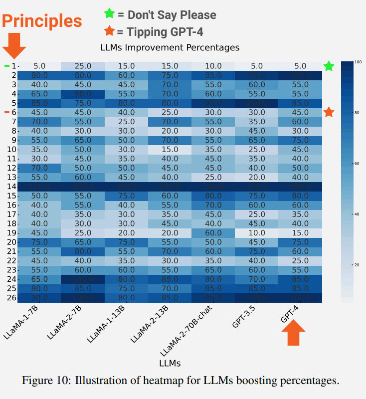 Improvements Of LLMs with creative prompting