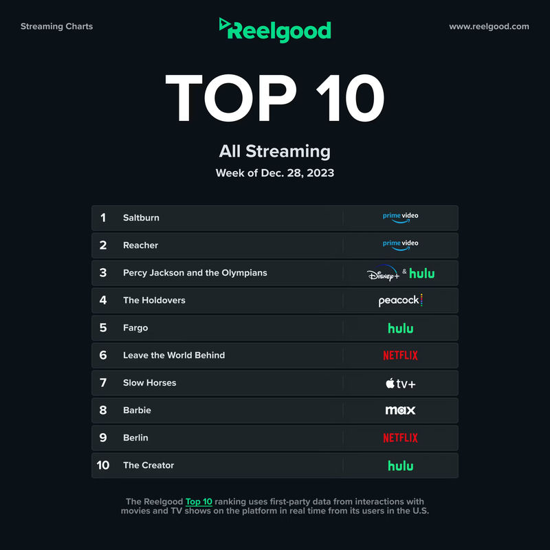 Realgood's Top 10 streaming chart for the week of Dec. 28 to Jan. 3, with The Creator occupying the number 10 spot.
