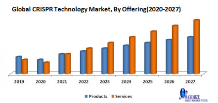 https://www.maximizemarketresearch.com/wp-content/uploads/2020/04/Global-CRISPR-Technology-Market.png