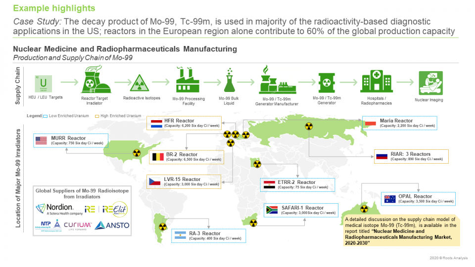 Nuclear Medicine and Radiopharmaceutical Manufacturing Market