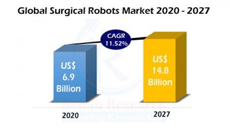 surgical robots market