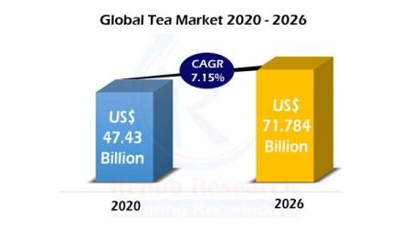 global tea market