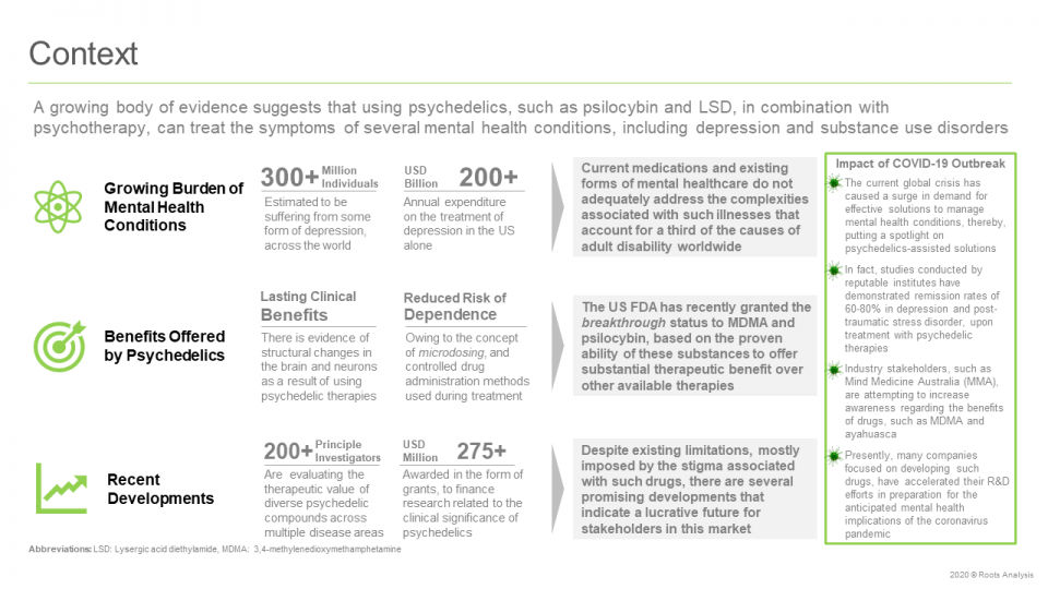 Psychedelic Therapeutics Market