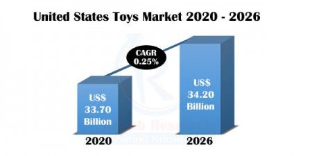 united states toys market