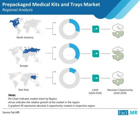 Prepackaged Medical Kits and Trays Market