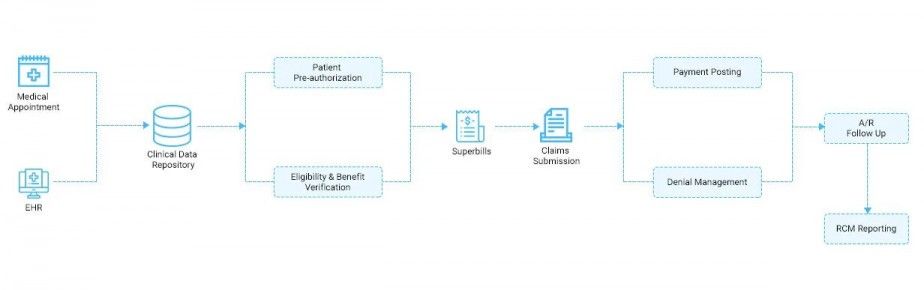 Medical Billing solutions 