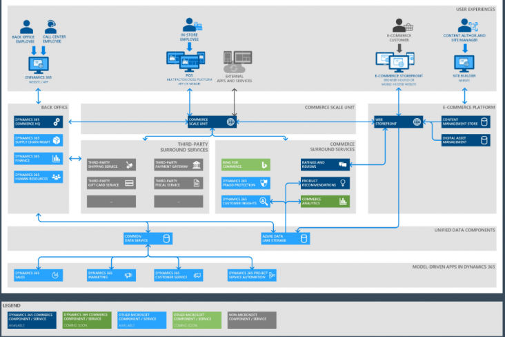 Dynamics 365 Commerce