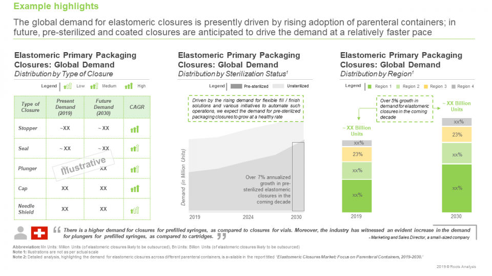 Elastomeric Closures Market