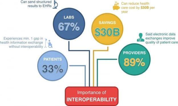 Healthcare interoperability solutions 