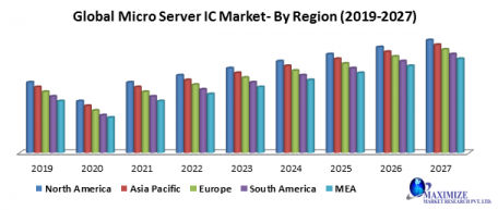  Micro Server IC Market