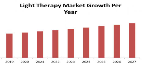 Light Therapy Market