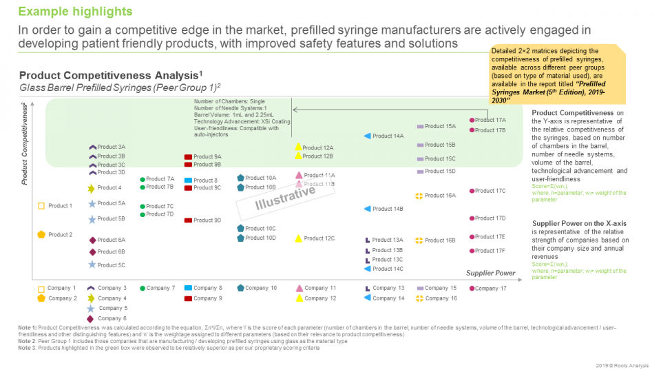 Prefilled Syringes Market