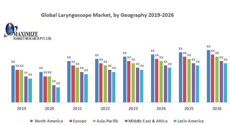 Laryngoscope market