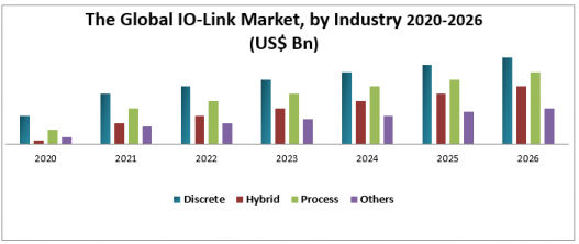 IO-Link Market 