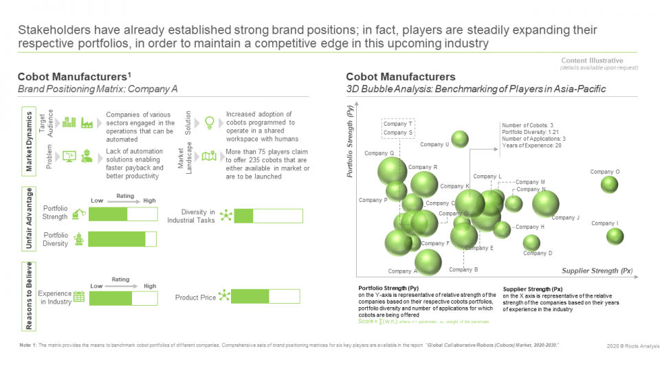 Collaborative Robots (Cobots) Market
