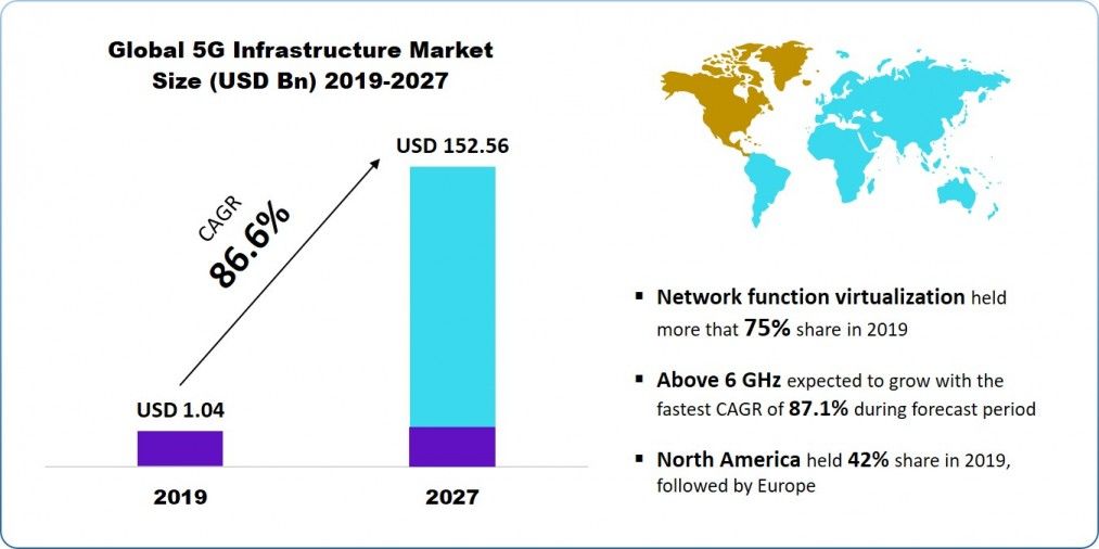 5G Infrastructure Market