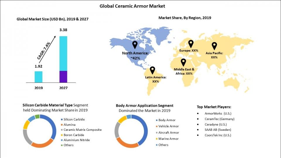 Ceramic Armor Market