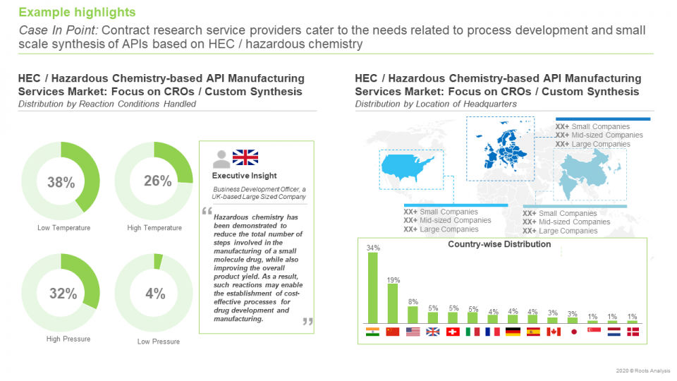 High Energy Chemistry Market