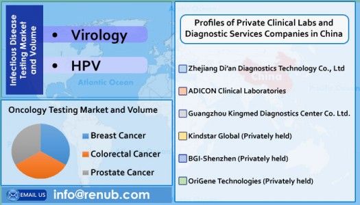 china molecular diagnostics market