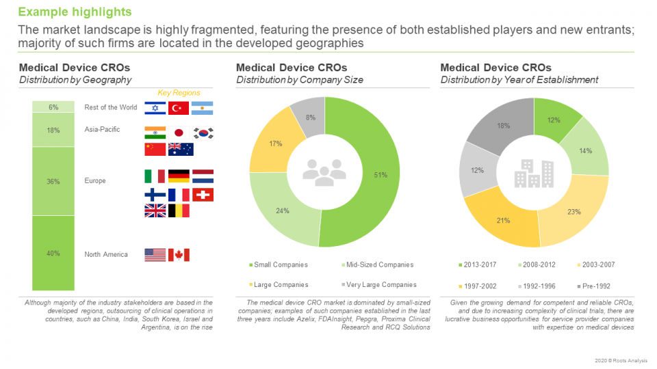 Medical Device CROs Market 