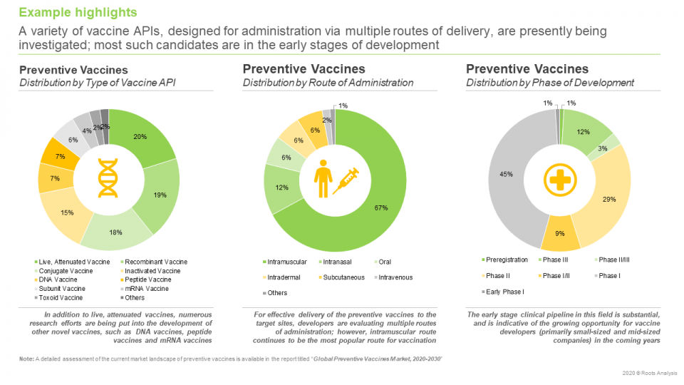 Preventive Vaccines Market