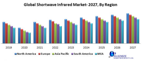 Global Shortwave Infrared Market 